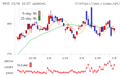 朝日放送グループホールディングスチャート