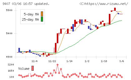 ＲＫＢ毎日放送チャート