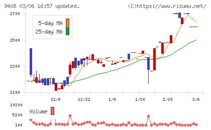 ＢＳＮメディアホールディングスチャート
