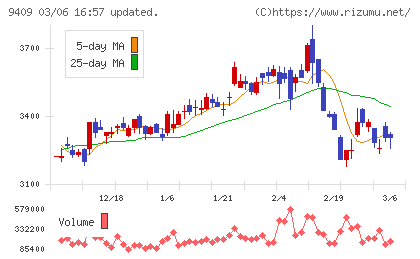 テレビ朝日ホールディングスチャート