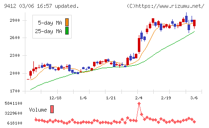 スカパーＪＳＡＴホールディングスチャート