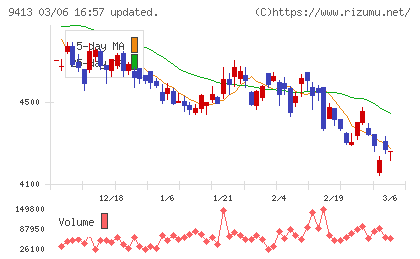 テレビ東京ホールディングスチャート