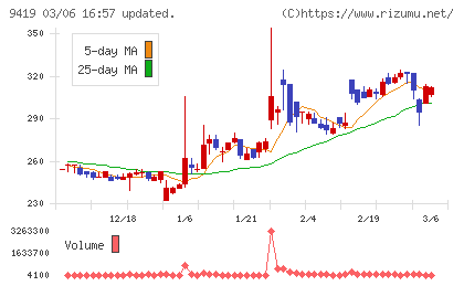 ワイヤレスゲートチャート