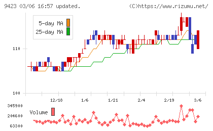ＦＲＳチャート