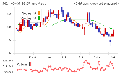 日本通信チャート