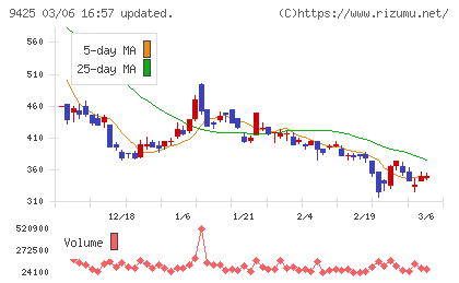 ＲｅＹｕｕ　Ｊａｐａｎチャート
