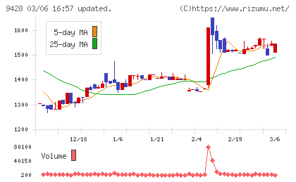 クロップスチャート
