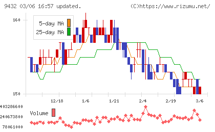ＮＴＴチャート