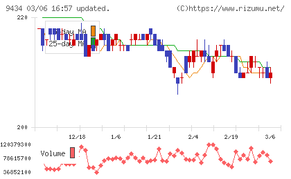 ソフトバンクチャート