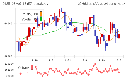 光通信チャート