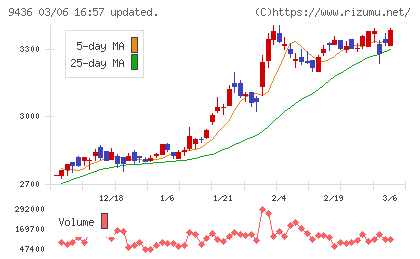 沖縄セルラー電話チャート