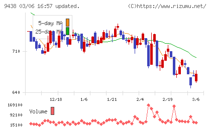 エムティーアイチャート