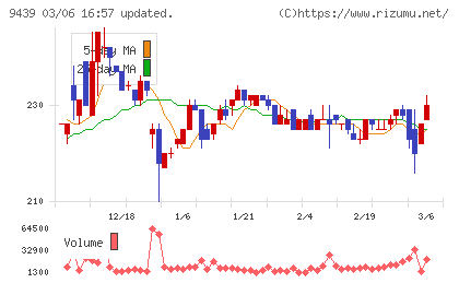 エム・エイチ・グループチャート