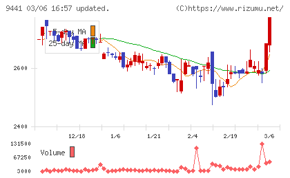 ベルパークチャート