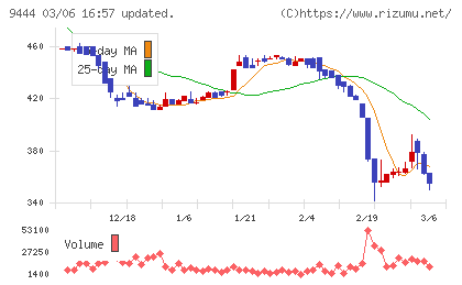 トーシンホールディングスチャート