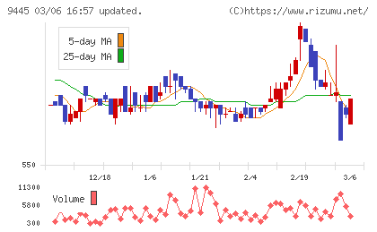 フォーバルテレコムチャート