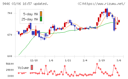 サカイホールディングスチャート