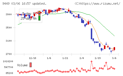 ＧＭＯインターネットグループチャート