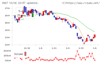 アルファポリスチャート