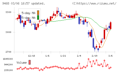 ＫＡＤＯＫＡＷＡチャート