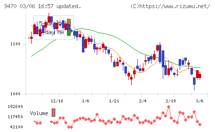 学研ホールディングスチャート