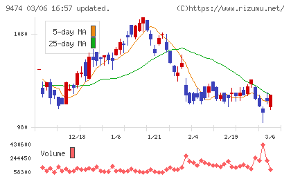 ゼンリンチャート