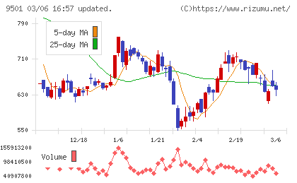東京電力ホールディングスチャート