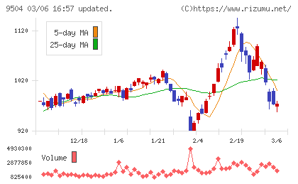 中国電力チャート