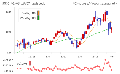 北陸電力チャート