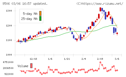 東北電力チャート