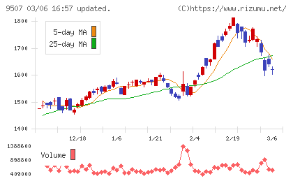 四国電力チャート