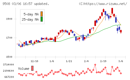 九州電力チャート