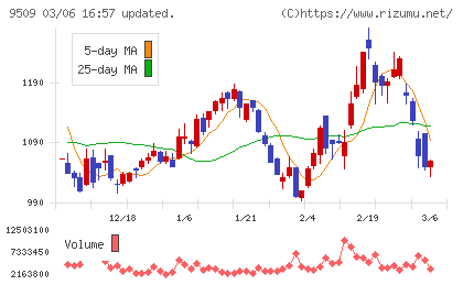 北海道電力チャート
