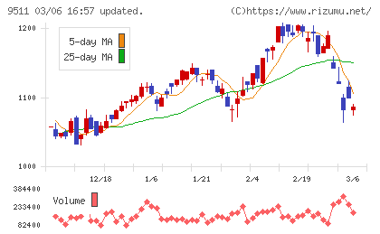 沖縄電力チャート