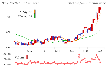 イーレックスチャート