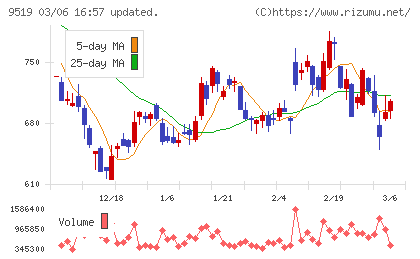レノバチャート