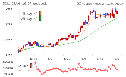東京ガスチャート