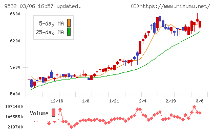 大阪ガスチャート