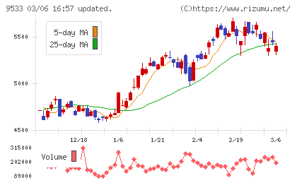 東邦ガスチャート
