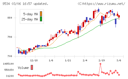 北海道ガスチャート