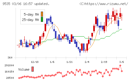 広島ガスチャート