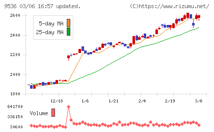 西部ガスホールディングスチャート