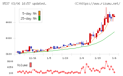 北陸ガスチャート