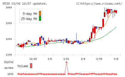 京葉瓦斯チャート