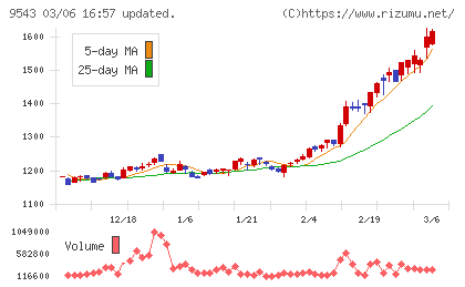 静岡ガスチャート
