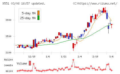 メタウォーターチャート