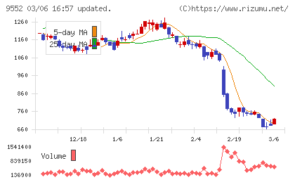 クオンツ総研ホールディングスチャート