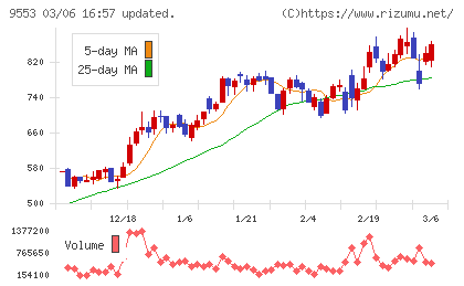 マイクロアドチャート