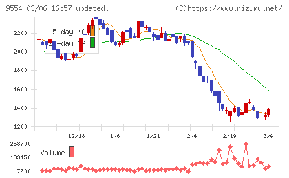 ＡＶｉＣチャート