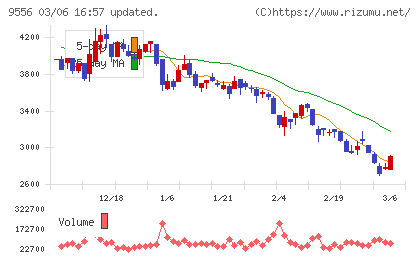 ＩＮＴＬＯＯＰチャート